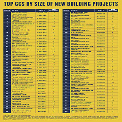 Top Construction Firms in New York City By Square Footage